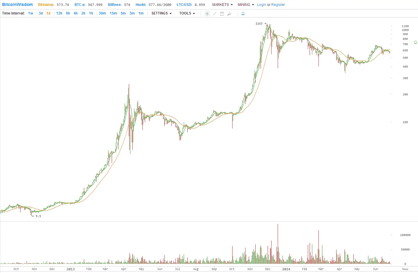 BTC USD — Bitcoin Price and Chart — TradingView