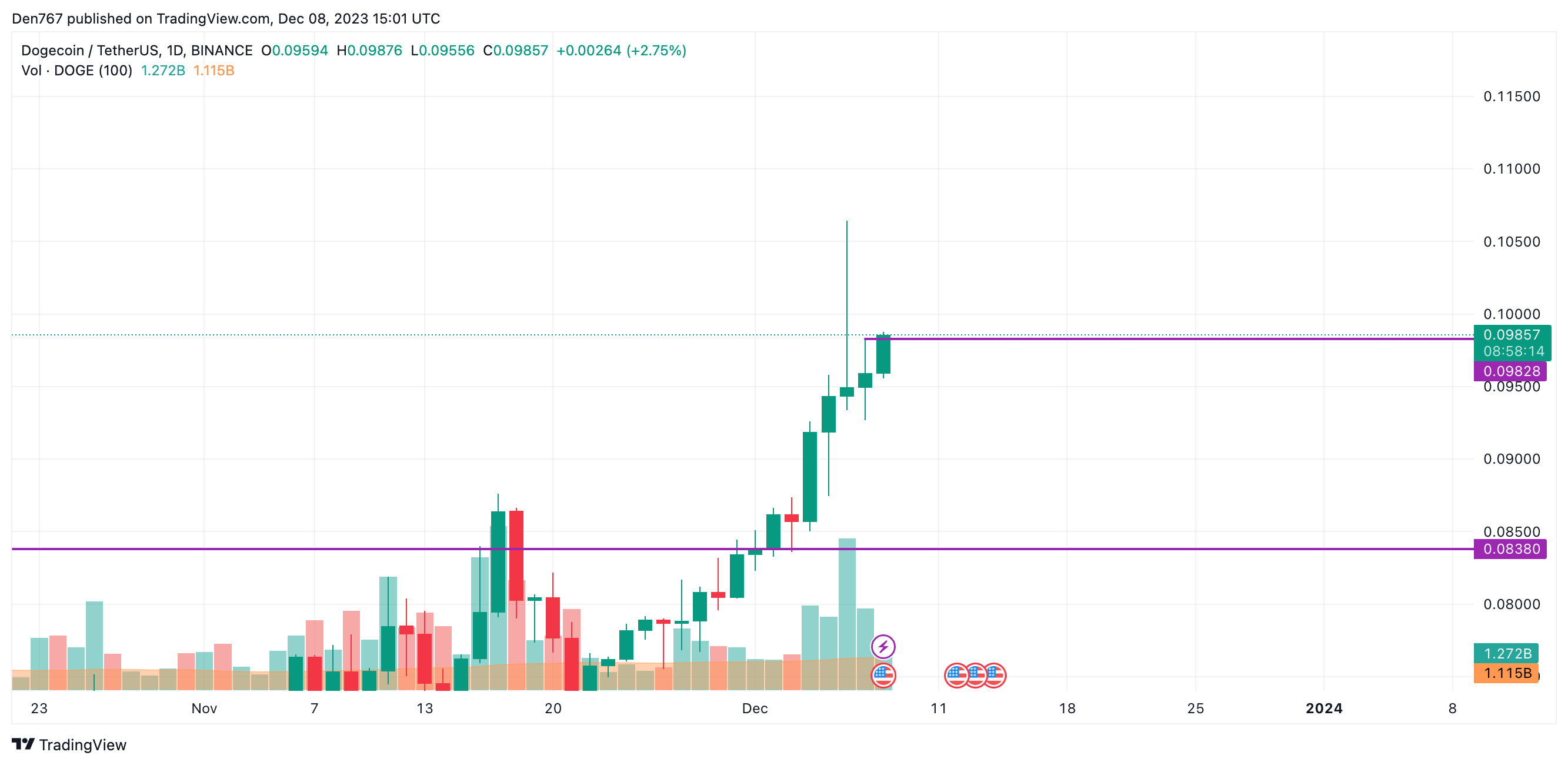 Dogecoin Price | DOGE Price Index and Live Chart - CoinDesk