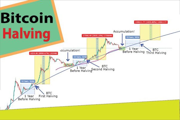 How the halving could impact bitcoin’s price - Blockworks