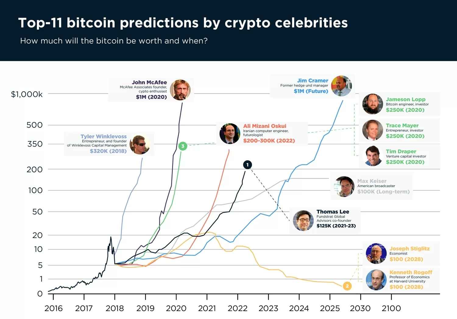 VanEck’s 15 Crypto Predictions for | VanEck