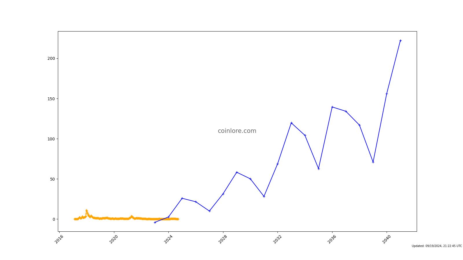 Komodo Price (KMD), Market Cap, Price Today & Chart History - Blockworks