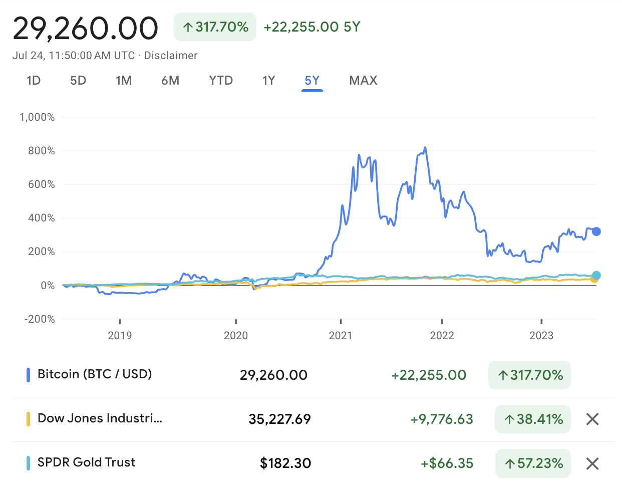 Bitcoin Fees Too High? Here are 10 Ways to Lower Them