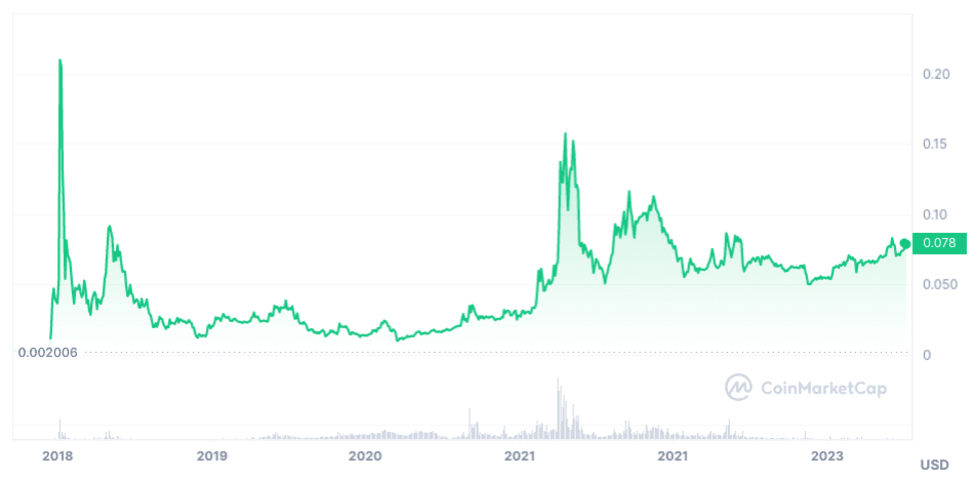 Tron Price | TRX Price Index and Live Chart - CoinDesk