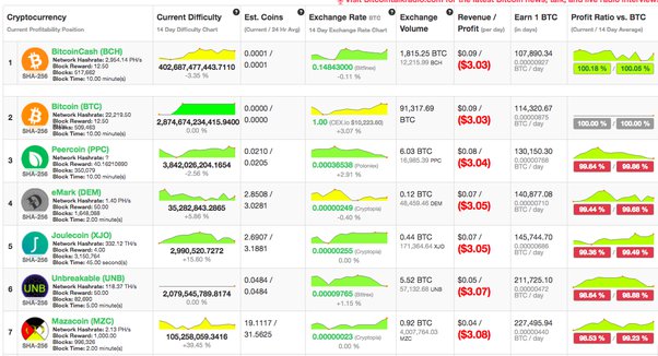 DigiByte (DGB) Mining and Profitability days to mine 1 DigiByte