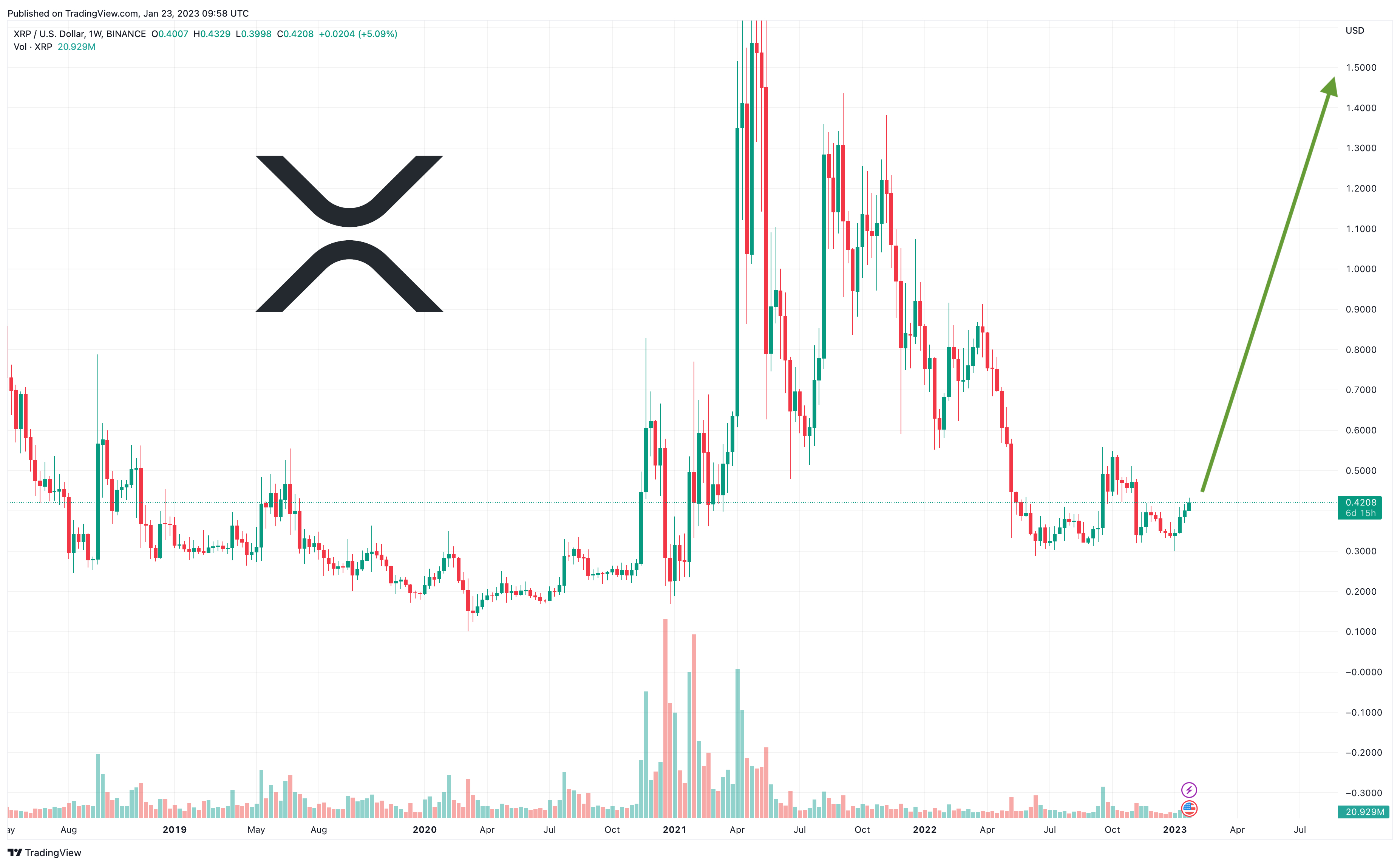 Major Crypto Analyst Predicts Ripple to Spike 4,%, Solana to Rise Above $, Everlodge To 35x