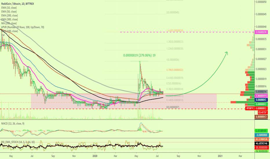 List of ReddCoin (RDD) Exchanges to Buy, Sell & Trade - CryptoGround