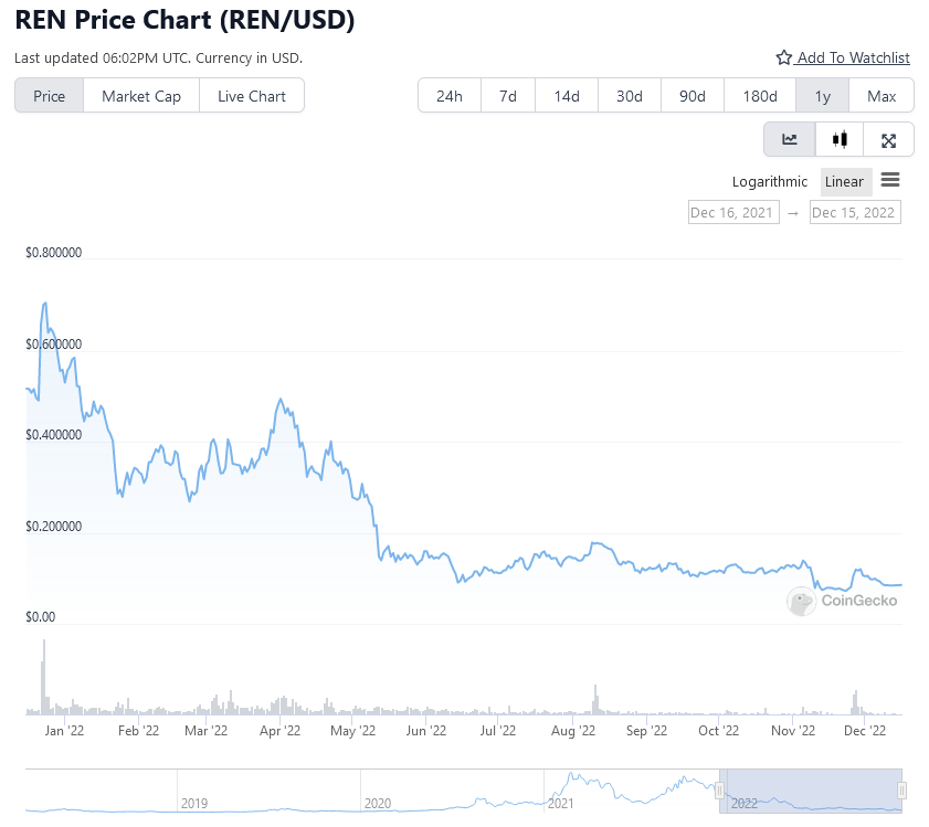 Alameda-backed Ren Warns Crypto Could Be Lost as Platform Shuts Down - Blockworks