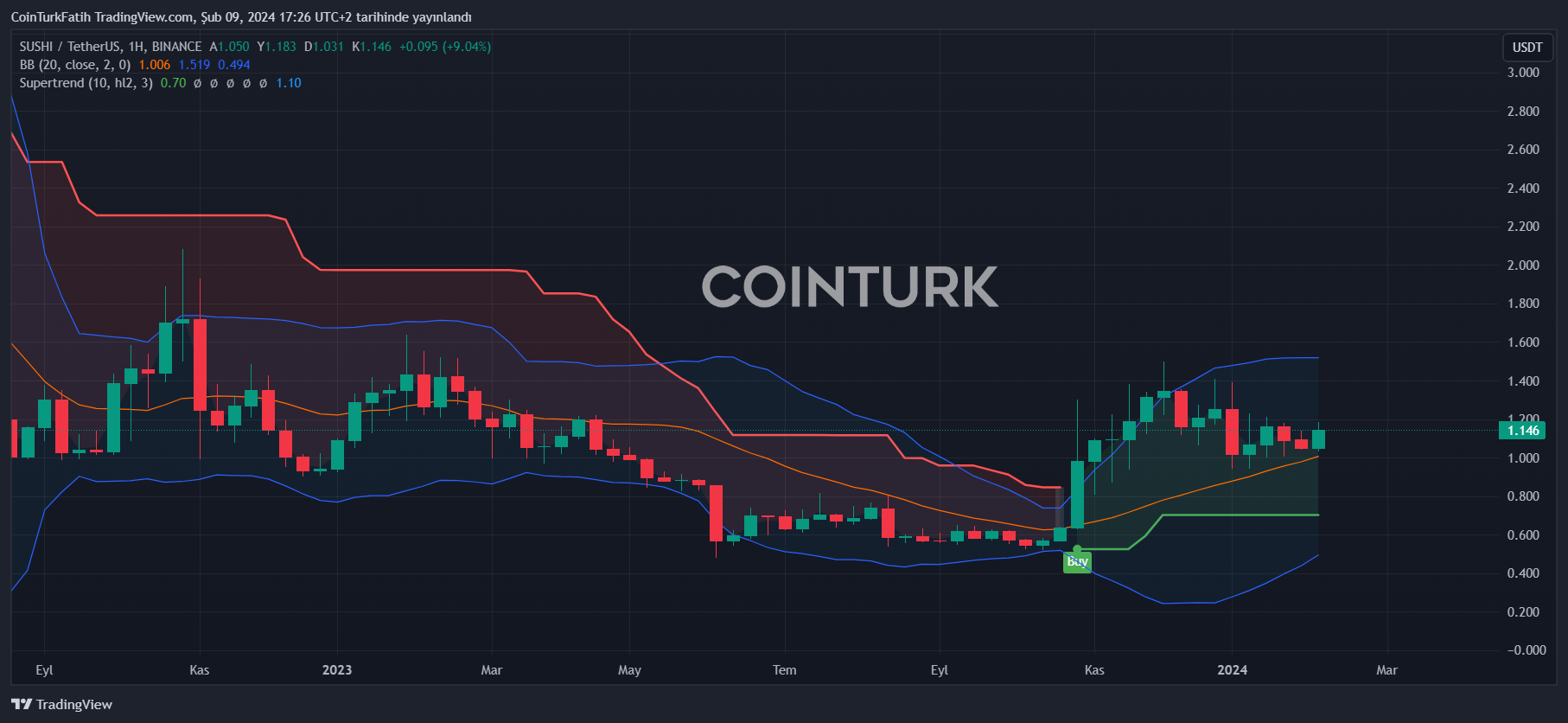 SushiSwap (SUSHI) up 53%, Real Reason Uncovered