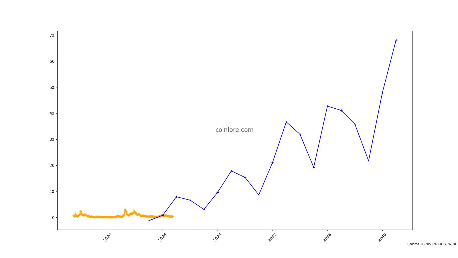 Storj Price Today - STORJ Price Chart & Market Cap | CoinCodex