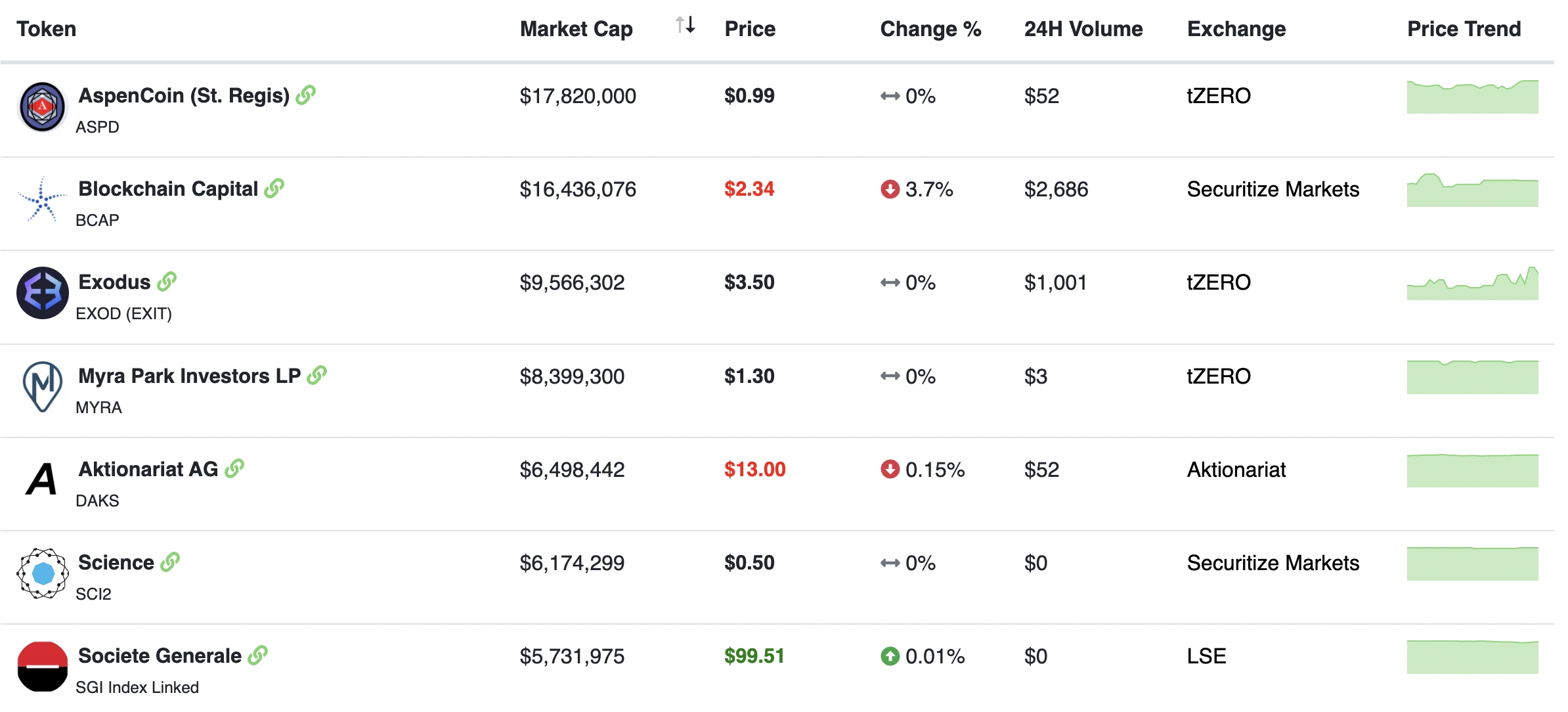 Security Token Listing- Upcoming STO List | STOs Crypto News