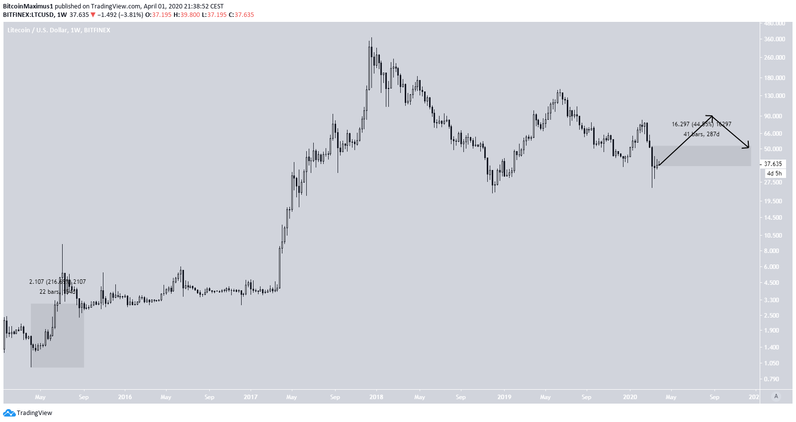 Litecoin Price Prediction