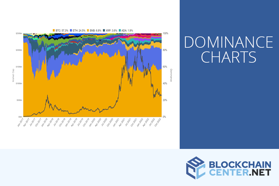 Live Bitcoin (BTC) Dominance Chart | CoinCodex