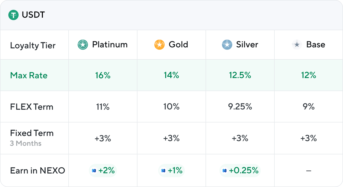 Nexo - 🪙 Coin Interest Rate