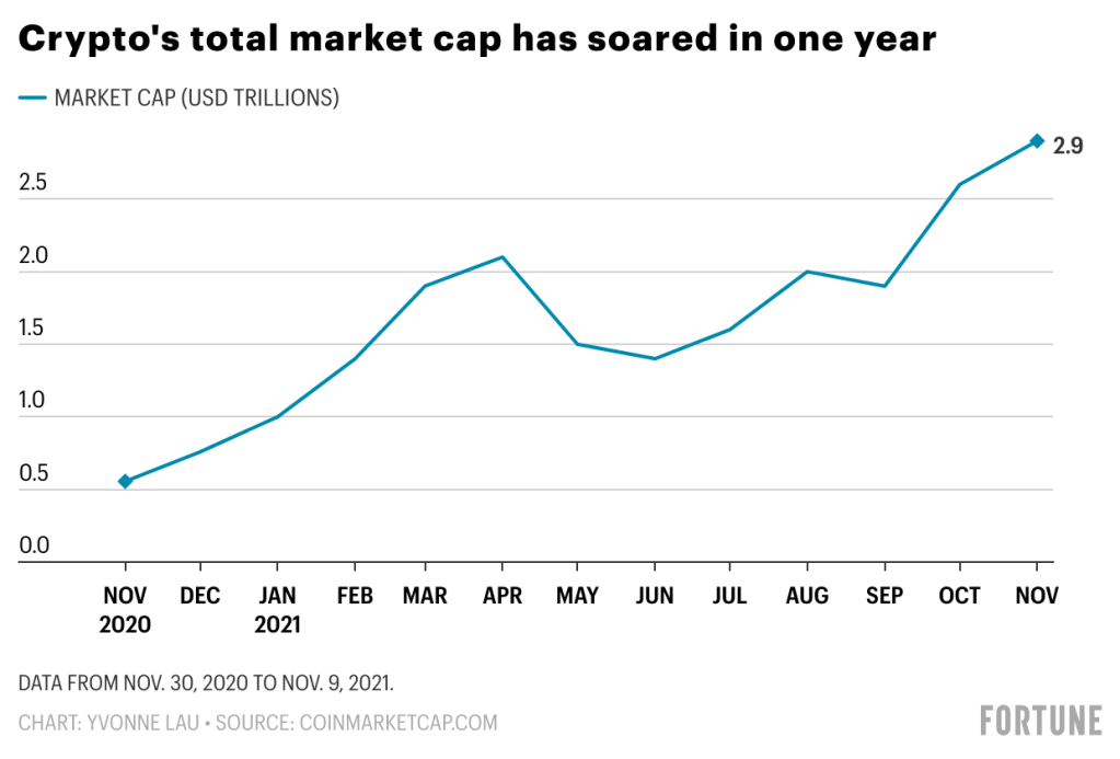 Cryptocurrency Market Capitalization