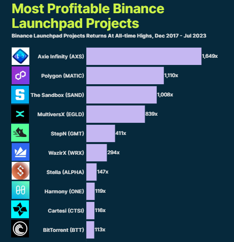 Top Binance Launchpad Tokens by 24h Price Change Rate | CoinCarp