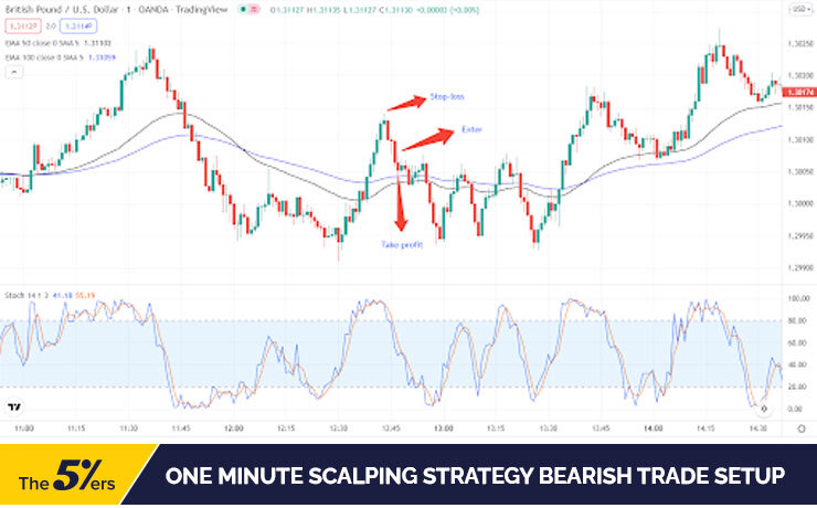 Easy To Follow 1 Minute Scalping Strategy | Guide