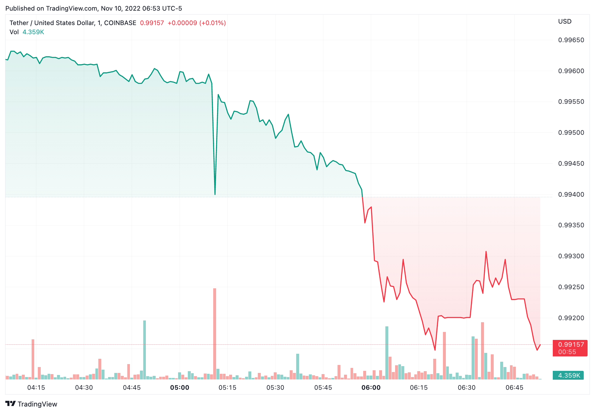 USDT to USD | Converter & Best Exchanges | Coin Insider