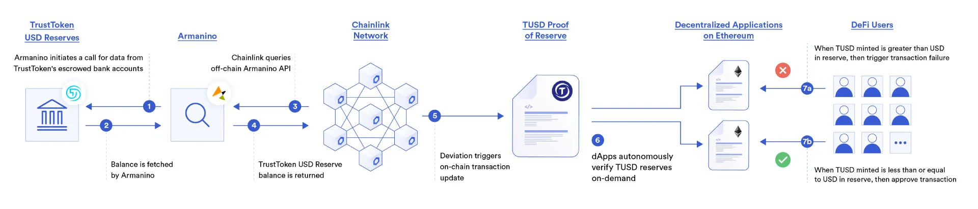 Chainlink Data Feeds: Off-Chain Data for Smart Contracts | Chainlink
