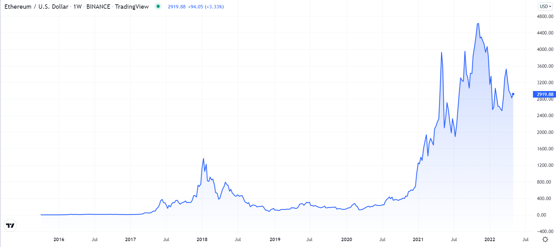 Ethereum (ETH) Price Eyes $2, after Vitalik Buterin’s Proposal | FXEmpire