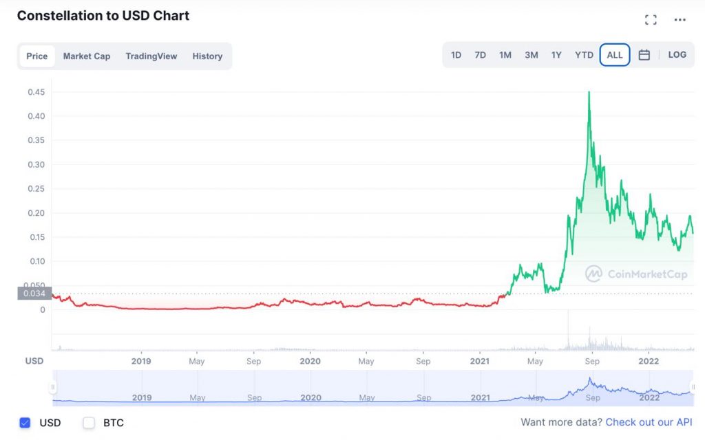 Constellation Price Today - DAG to US dollar Live - Crypto | Coinranking