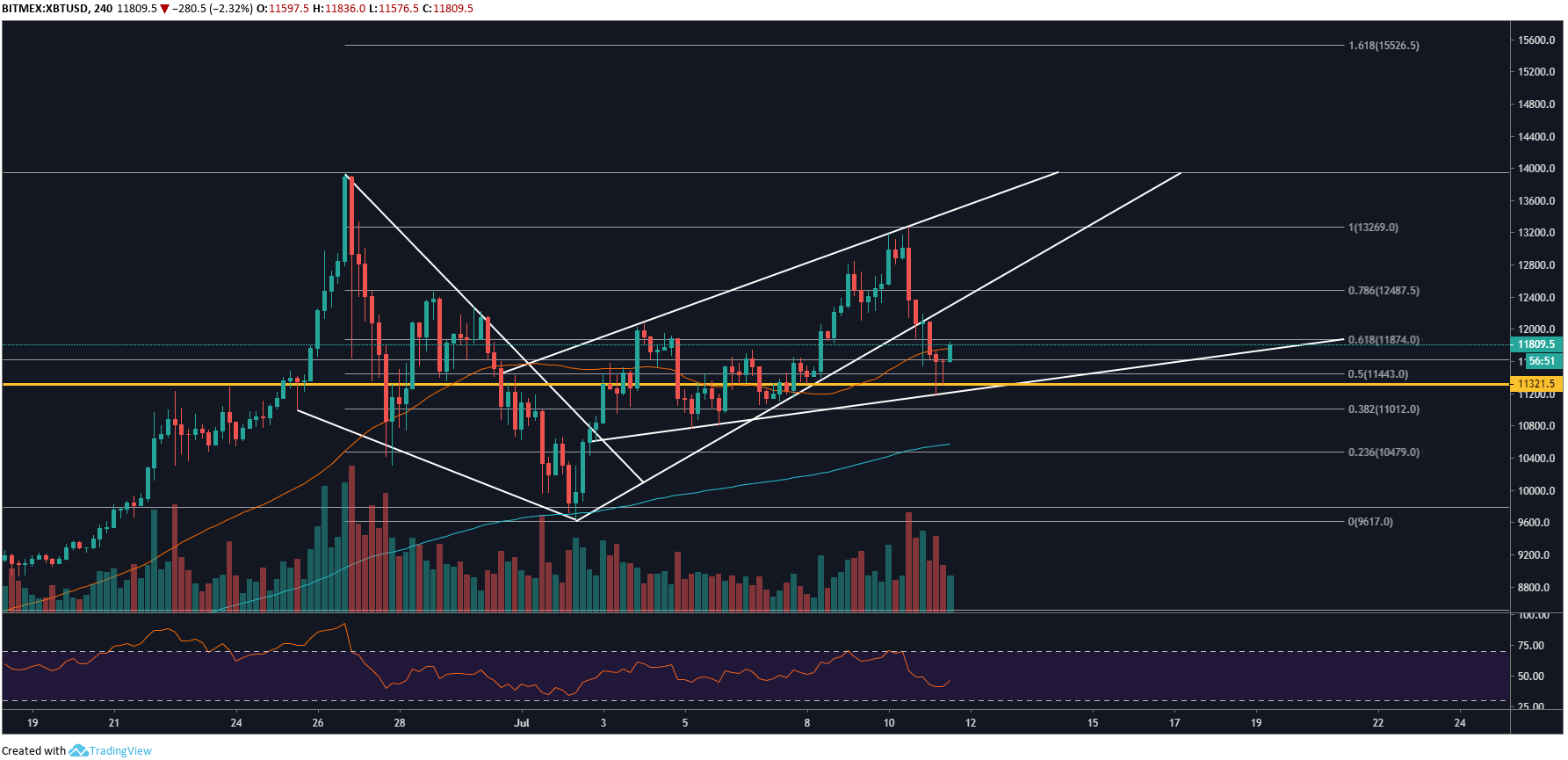 BTC-USD Interactive Stock Chart | Bitcoin USD Stock - Yahoo Finance