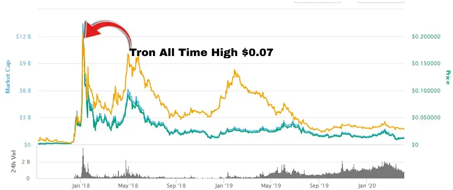 Best Cryptocurrency to Invest in Today for Short-Term Gains