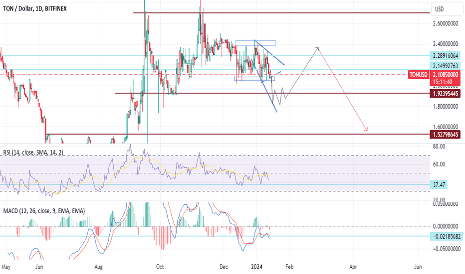 Technical Analysis of Toncoin/Tether (OKX:TONUSDT) — TradingView