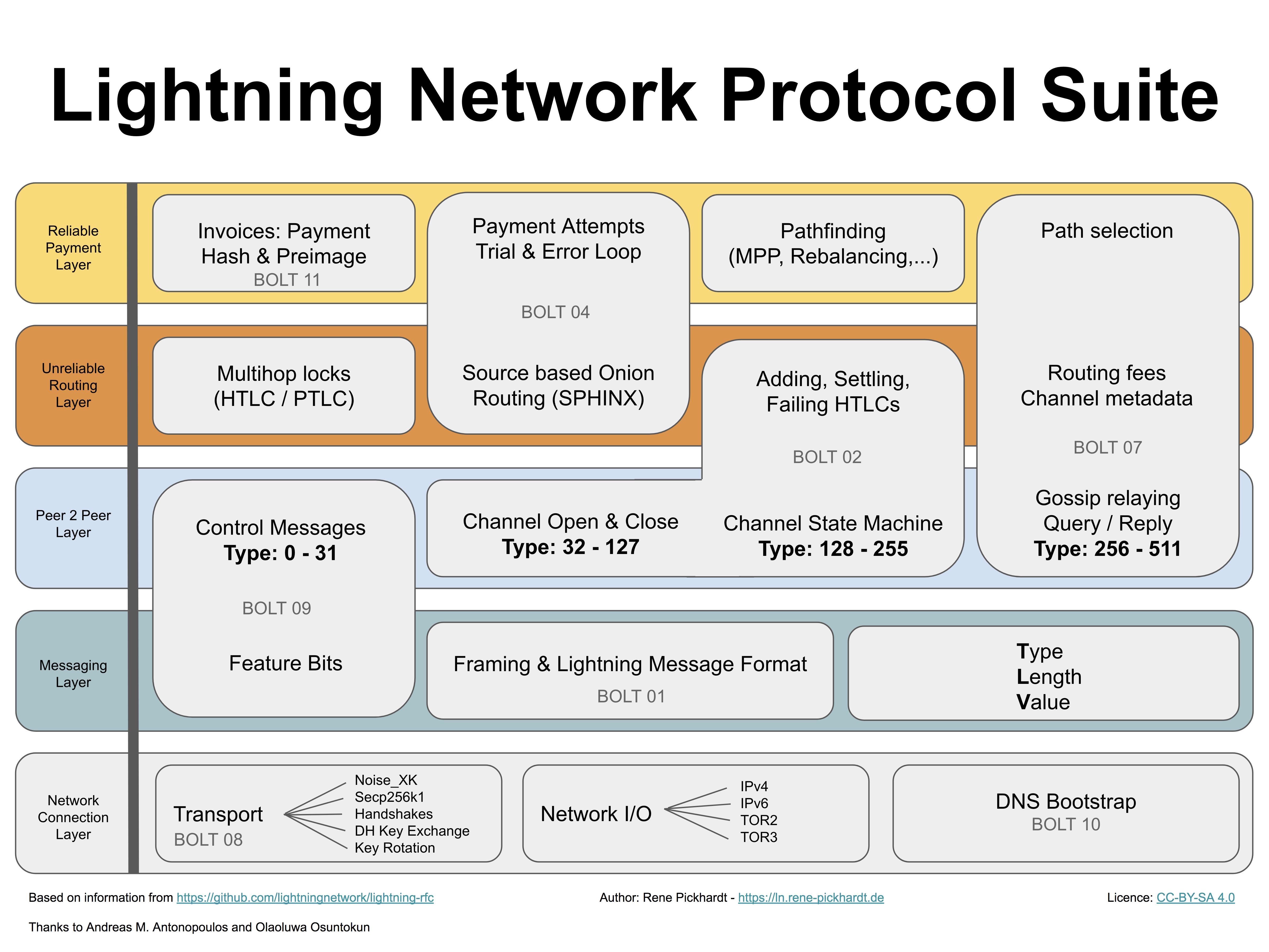 Lightning Network