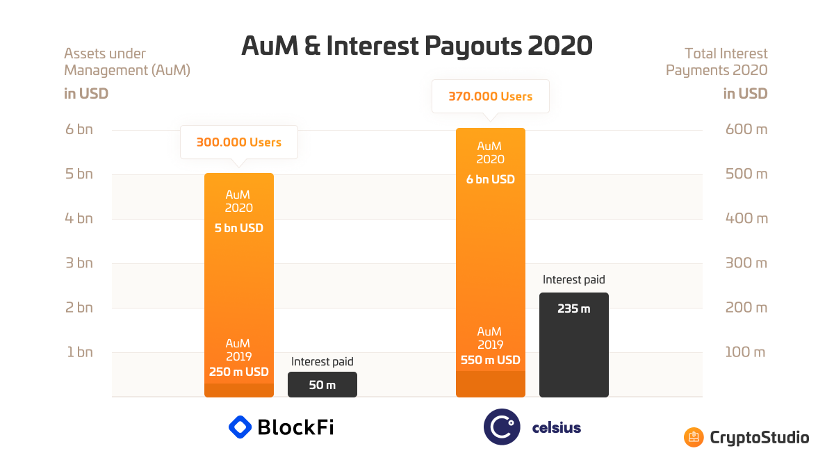 Best Crypto Lending Rates - Bitcoin Market Journal