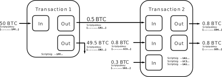 What is a CoinJoin and how do they work? - Unchained