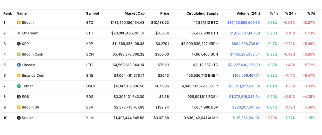 Ethereum’s Market Capitalization History ( – , $ Billion) - GlobalData