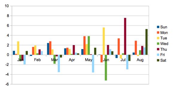 When to Buy Bitcoin? Wednesdays Are Historically the Best Days to Do So