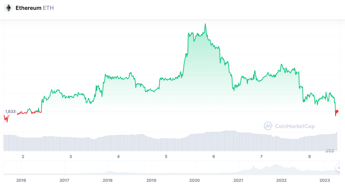 Ethereum Price Prediction: Complete Review of Ethereum Forecast