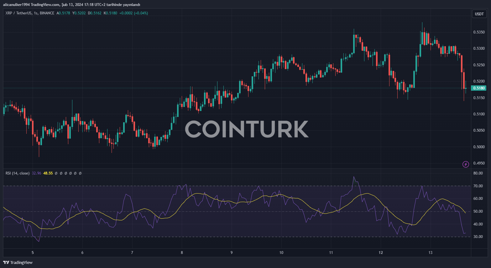 Bitcoin ve Altcoin Fiyatları — Kriptopara Piyasası — TradingView