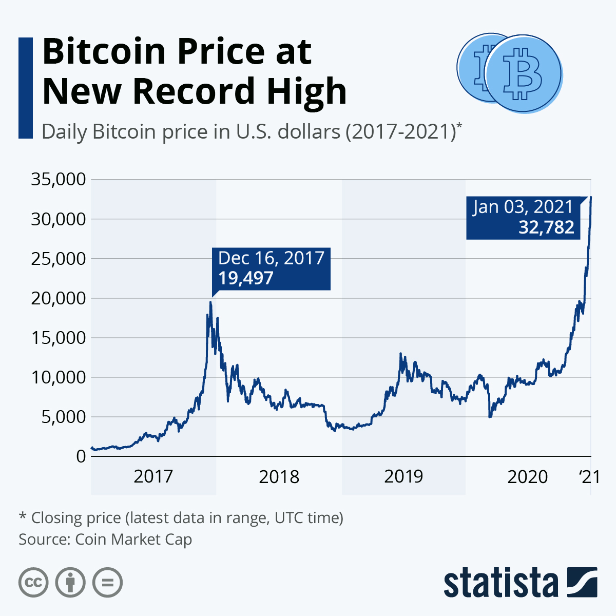 All-time Bitcoin price chart