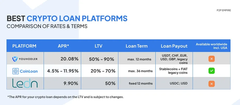 The Safest Crypto Lending Platforms To Use | Bitcompare