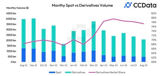 Market Maker Wintermute Says Crypto OTC Volumes Increased % in 