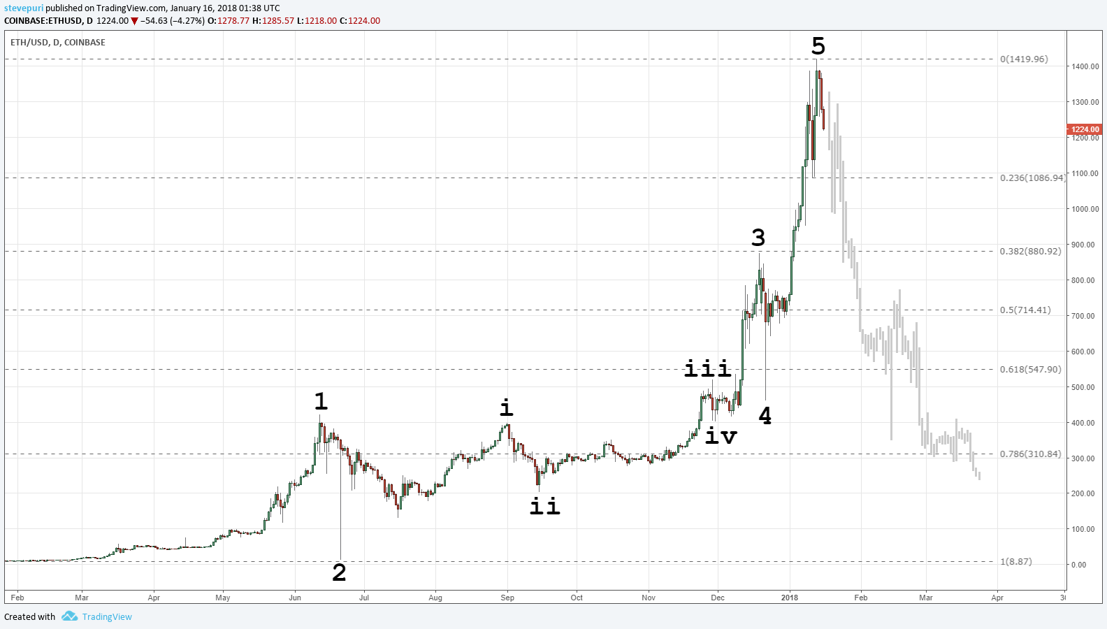 7 of the Biggest Bitcoin Crashes in History