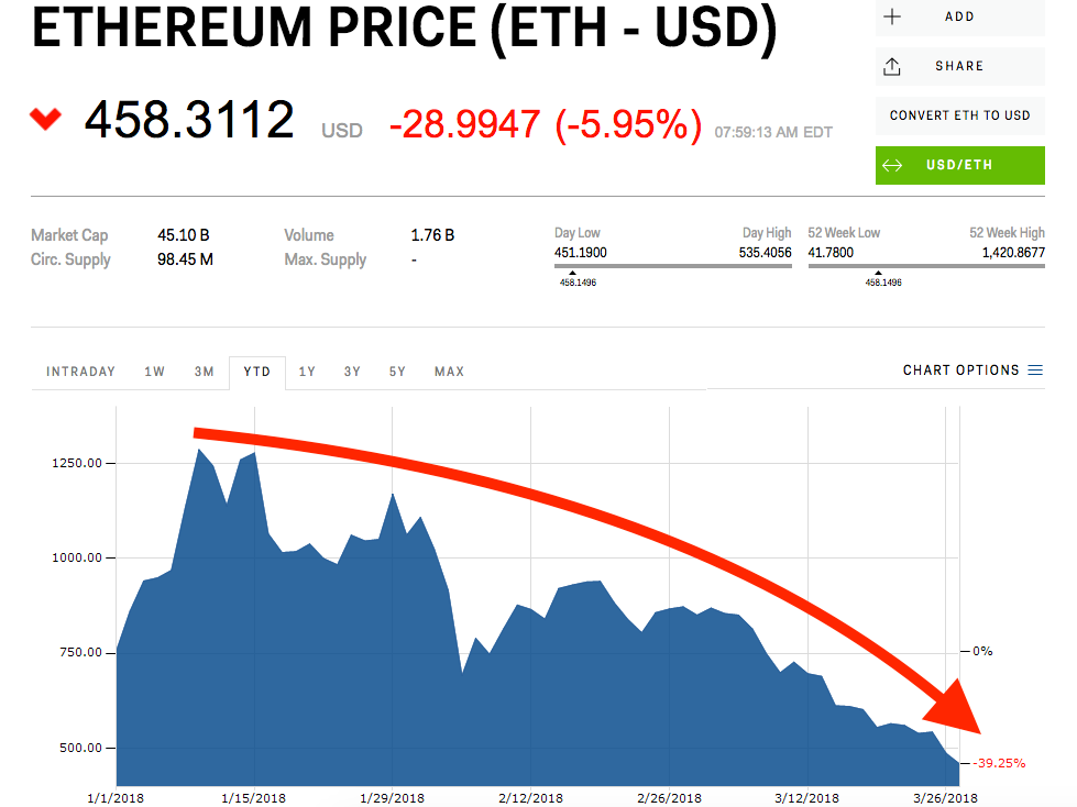 Ethereum Plunges to Its Lowest Price of 