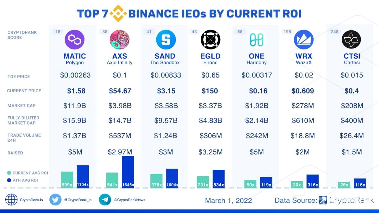 Initial exchange offering (IEO) - Binance Chain | BNB Smart Chain (BSC)