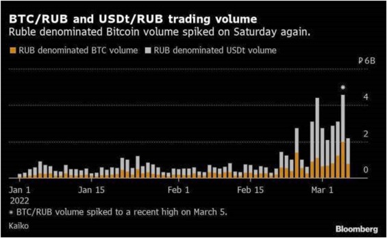 1 BTC to RUB Exchange Rate - Bitcoin to Russian Ruble