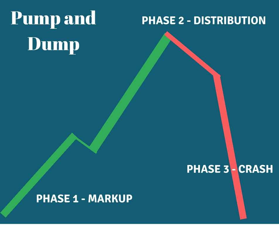 What Are Crypto Pump-and-Dump Schemes? - Unchained