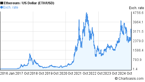 Ethereum Price USD - Live ETH/USD Chart