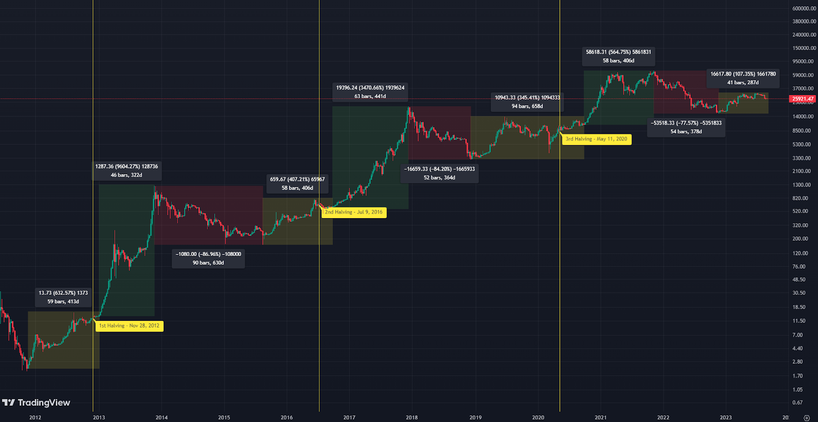 Introduction to Bitcoin Halving for Directional Traders