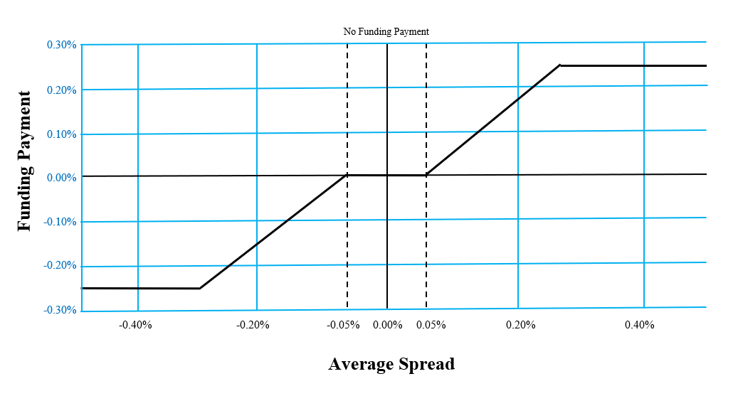 What is the Funding Rate? Why is it Important? - Pintu Academy