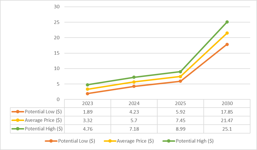 Waves Price Prediction Will WAVES Price Hit $3 Soon?