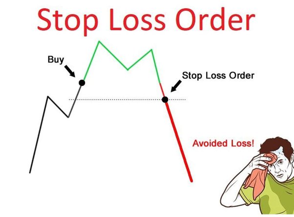 What Is A Stop Loss On Options? (Updated )