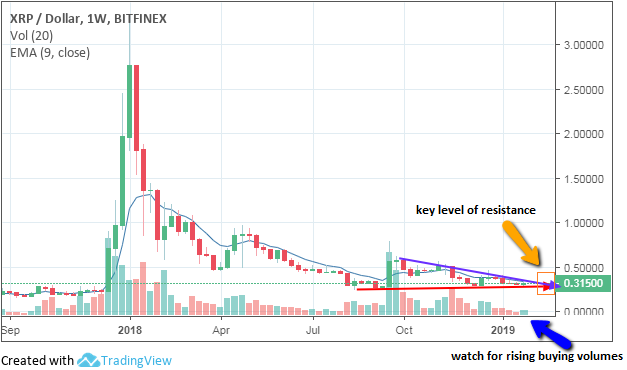 Ripple Price Prediction July 25, XRP Is Indecisive