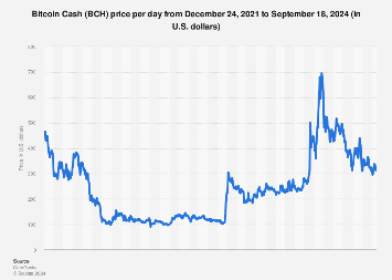 Bitcoin Cash Price Today - BCH Coin Price Chart & Crypto Market Cap