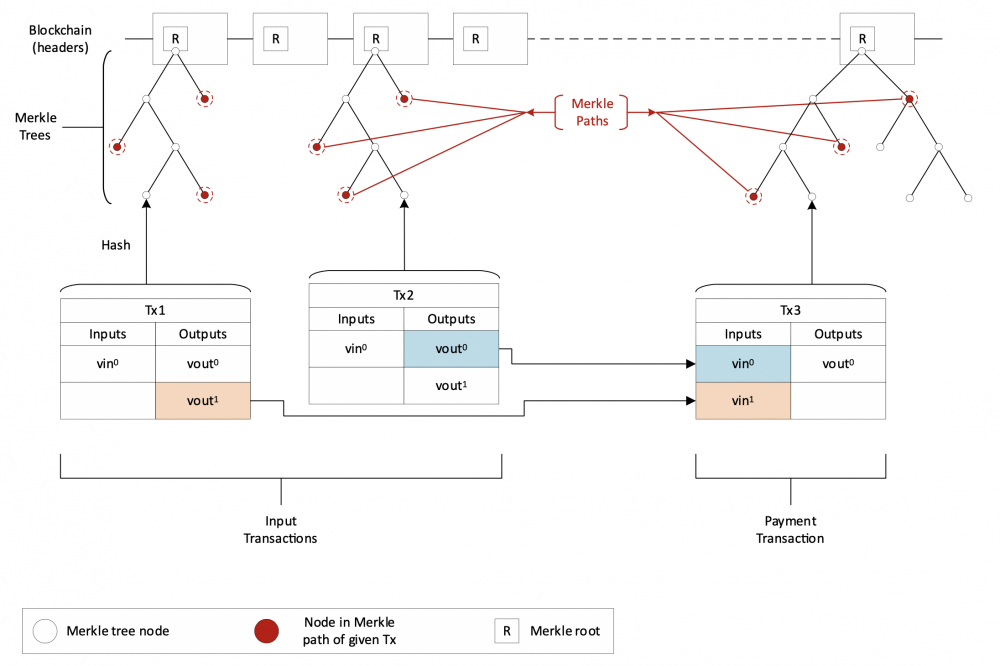 A suggestion for a light-client wallet (like the BTC SPV wallet with Merkle tree) - Algorand